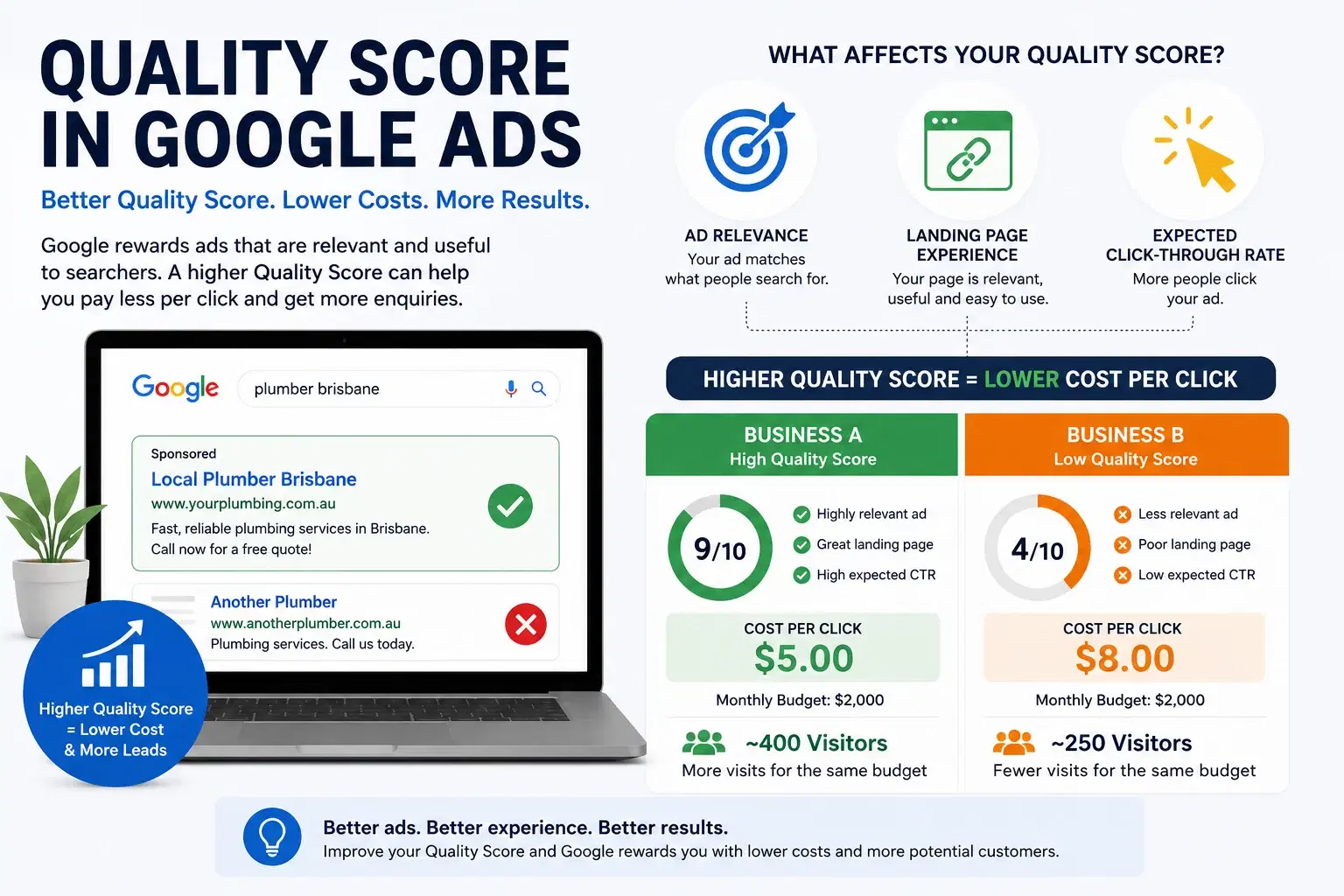Google Ads Quality Score explainer showing ad relevance, landing page experience and click-through rate.