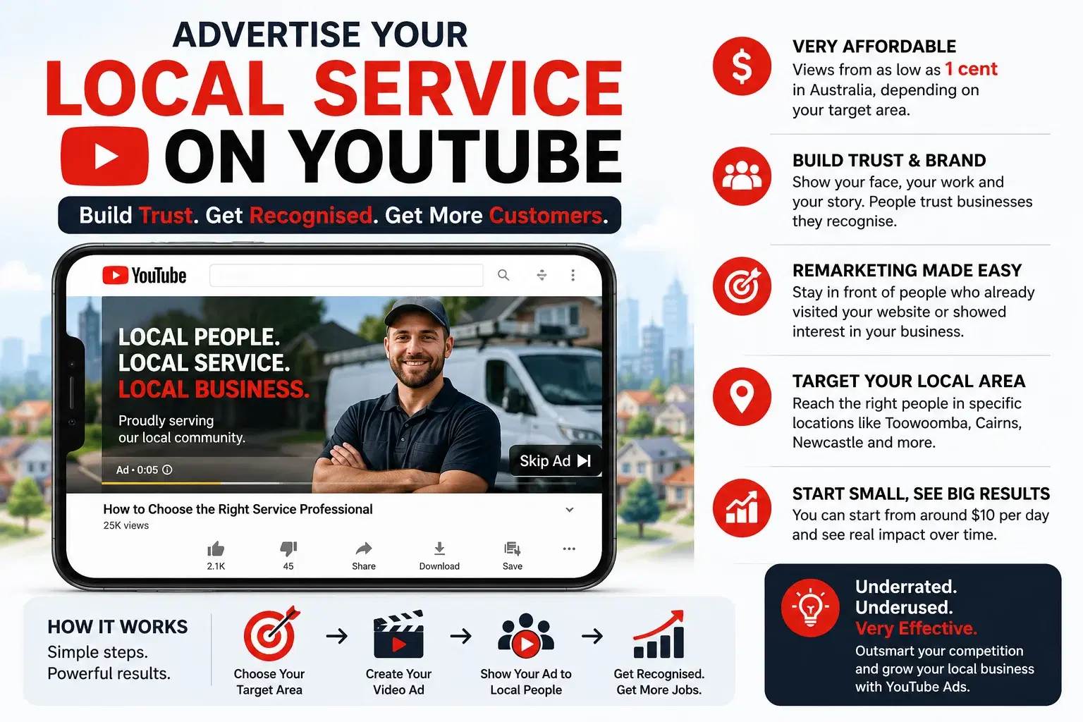YouTube advertising visual for local service businesses showing affordable views, trust building, remarketing and local targeting.