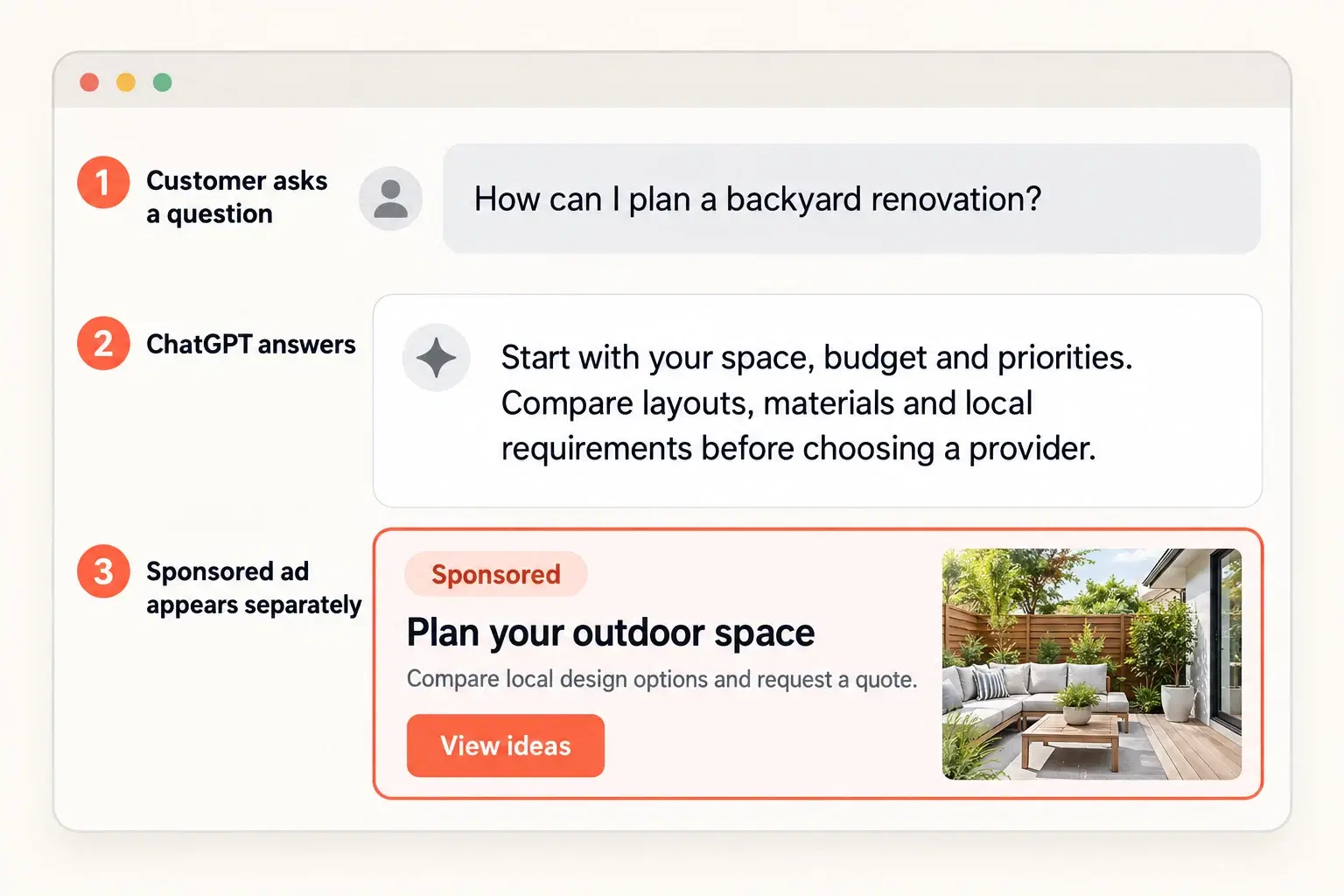 Three-step example showing a customer question, a separate ChatGPT answer and a clearly labelled sponsored ad below the answer